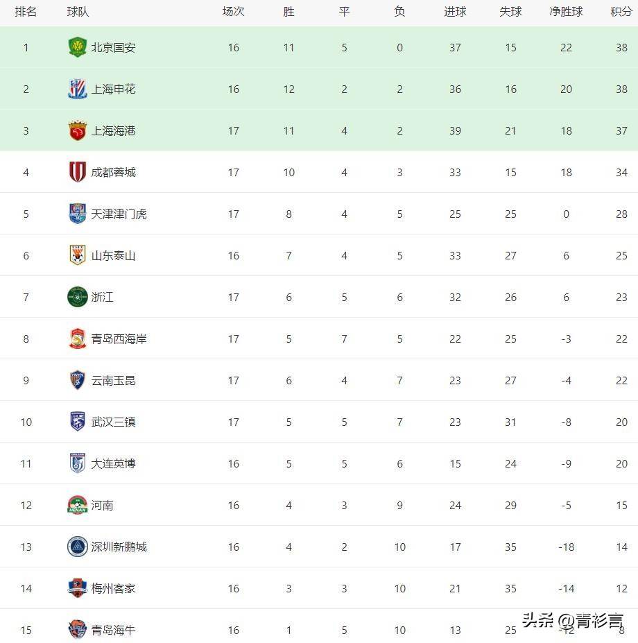 北京国安, 战胜长春亚, 但在先进球